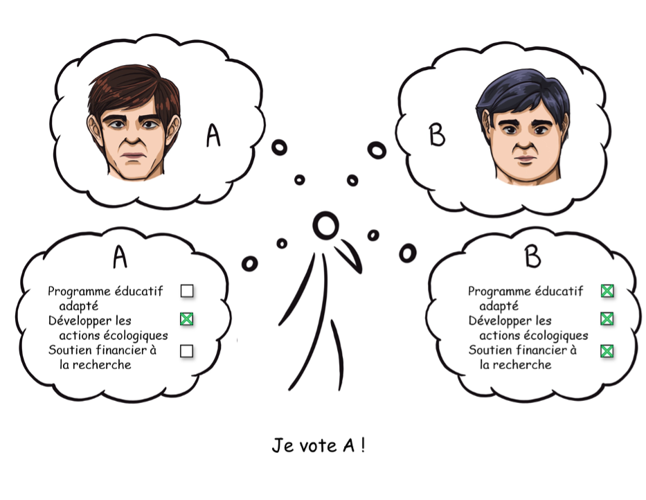 La forme des visages peut être un déterminant du vote : choisir le candidat A au détriment du candidat B qui présente un programme plus exhaustif. Image par Amélie Saint-Léger.