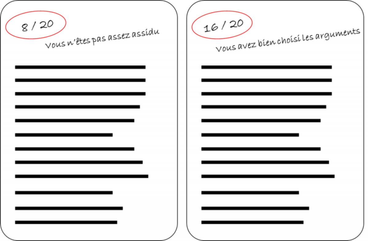 Les biais de langage peuvent se retrouver à l’école. Sur une copie, un groupe stéréotypé négativement verra une mauvaise note être évaluée en des termes abstraits (par ex. « vous n’êtes pas assez assidu ») quand une bonne note sera évaluée en des termes concrets (par ex. « vous avez bien choisi les arguments »). Les biais de langage peuvent se retrouver à l’école. Sur une copie, un groupe stéréotypé négativement verra une mauvaise note être évaluée en des termes abstraits (par ex. « vous n’êtes pas assez assidu ») quand une bonne note sera évaluée en des termes concrets (par ex. « vous avez bien choisi les arguments »).