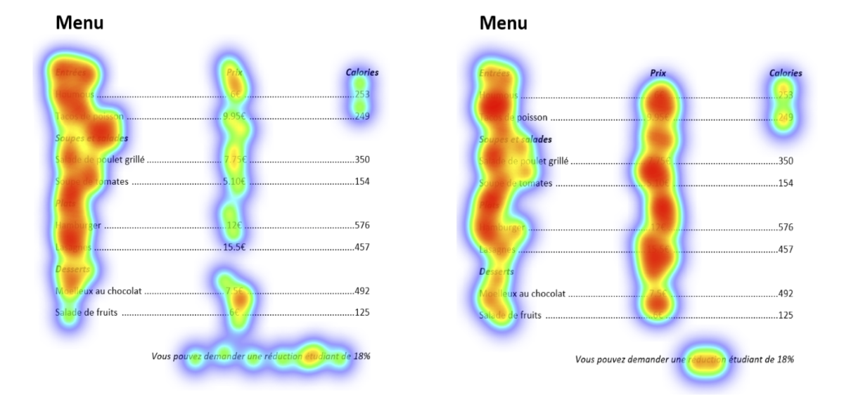 Légende. Les « cartes thermiques » permettent de visualiser les endroits regardés sur une image et/ou le temps passé à regarder ces endroits. Plus une zone est rouge, plus cette dernière a été regardée et/ou regardée longtemps. L’étude de Tomm et Zhao (2016) montrent que face à un menu, des individus ayant un budget serré regardent plus longtemps les prix (image de droite) que les individus ayant un budget moins serré (image de gauche). Ces derniers prêtent également moins d’attention à la réduction pour étudiants en bas de menu pouvant, pourtant, soulager leur faible budget. Légende. Les « cartes thermiques » permettent de visualiser les endroits regardés sur une image et/ou le temps passé à regarder ces endroits. Plus une zone est rouge, plus cette dernière a été regardée et/ou regardée longtemps. L’étude de Tomm et Zhao (2016) montrent que face à un menu, des individus ayant un budget serré regardent plus longtemps les prix (image de droite) que les individus ayant un budget moins serré (image de gauche). Ces derniers prêtent également moins d’attention à la réduction pour étudiants en bas de menu pouvant, pourtant, soulager leur faible budget.