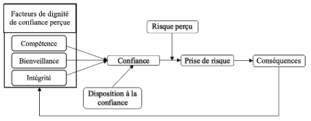 Modèle de la confiance proposé par Mayer et collaborateurs (1995) représentant d’une part les prédicteurs de la confiance (la dignité de confiance perçue chez autrui et notre propre disposition à la confiance) et d’autre part ses conséquences (la prise de risque donnant lieu à des conséquences qui, selon qu’elles sont positives ou négatives, vont en retour renforcer ou amoindrir notre perception de dignité de confiance chez la cible). Modèle de la confiance proposé par Mayer et collaborateurs (1995) représentant d’une part les prédicteurs de la confiance (la dignité de confiance perçue chez autrui et notre propre disposition à la confiance) et d’autre part ses conséquences (la prise de risque donnant lieu à des conséquences qui, selon qu’elles sont positives ou négatives, vont en retour renforcer ou amoindrir notre perception de dignité de confiance chez la cible).