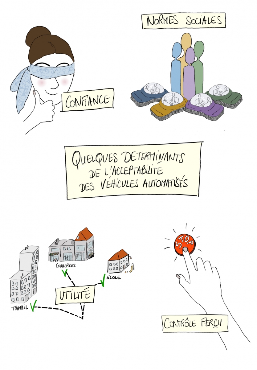 Illustrations de quelques déterminants de l’acceptabilité des véhicules autonomes. Illustration par Ivane Nuel Illustrations de quelques déterminants de l’acceptabilité des véhicules autonomes. Illustration par Ivane Nuel