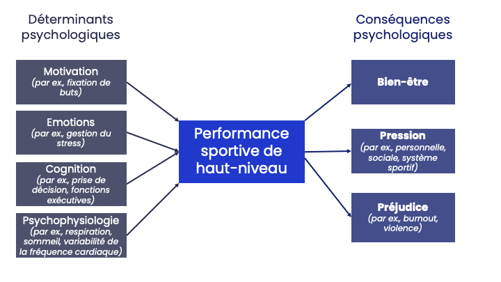 Déterminants psychologiques et conséquences de la performance sportive de haut-niveau. (source : figure créée par les auteurs) Déterminants psychologiques et conséquences de la performance sportive de haut-niveau. (source : figure créée par les auteurs)