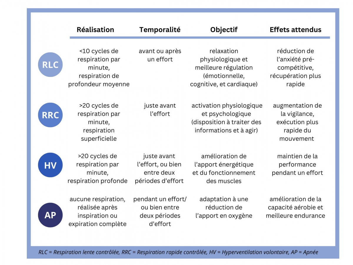 Caractéristiques des quatre techniques principales de respiration Caractéristiques des quatre techniques principales de respiration