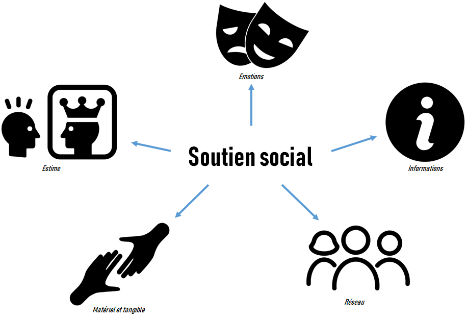 Le soutien social a différentes dimensions. Il peut être émotionnel, informationnel, de réseau, matériel et tangible ou d’estime. Illustrations par Adrien Coquet (estime), Vladimir Belochkin (émotions), Mas Dhimas (informations), Justin Blake (Réseau) et Rediffusion (matériel et tangible) issues de the Noun Project Le soutien social a différentes dimensions. Il peut être émotionnel, informationnel, de réseau, matériel et tangible ou d’estime. Illustrations par Adrien Coquet (estime), Vladimir Belochkin (émotions), Mas Dhimas (informations), Justin Blake (Réseau) et Rediffusion (matériel et tangible) issues de the Noun Project