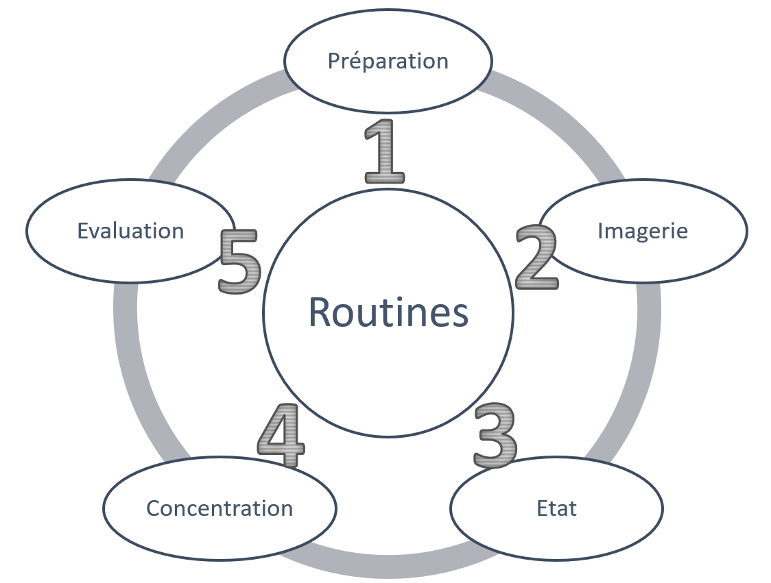 5 étapes pour une routine de pré-performance efficace 5 étapes pour une routine de pré-performance efficace