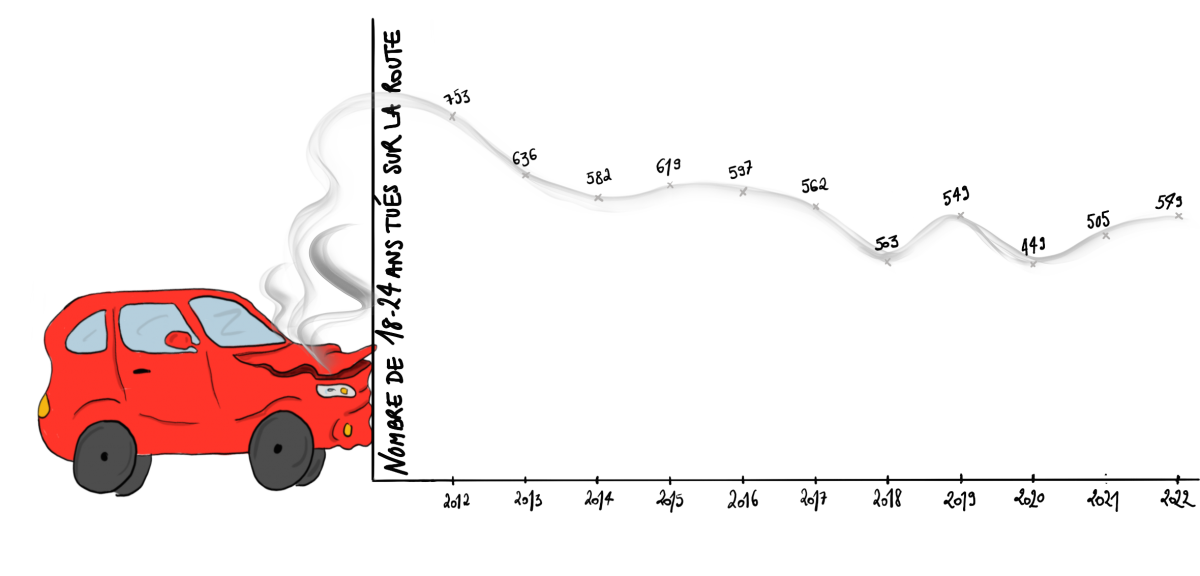 Nombre de 18-24 ans tués sur la route de 2012 à 2022 en France. Image par Ivane Nuel Nombre de 18-24 ans tués sur la route de 2012 à 2022 en France. Image par Ivane Nuel