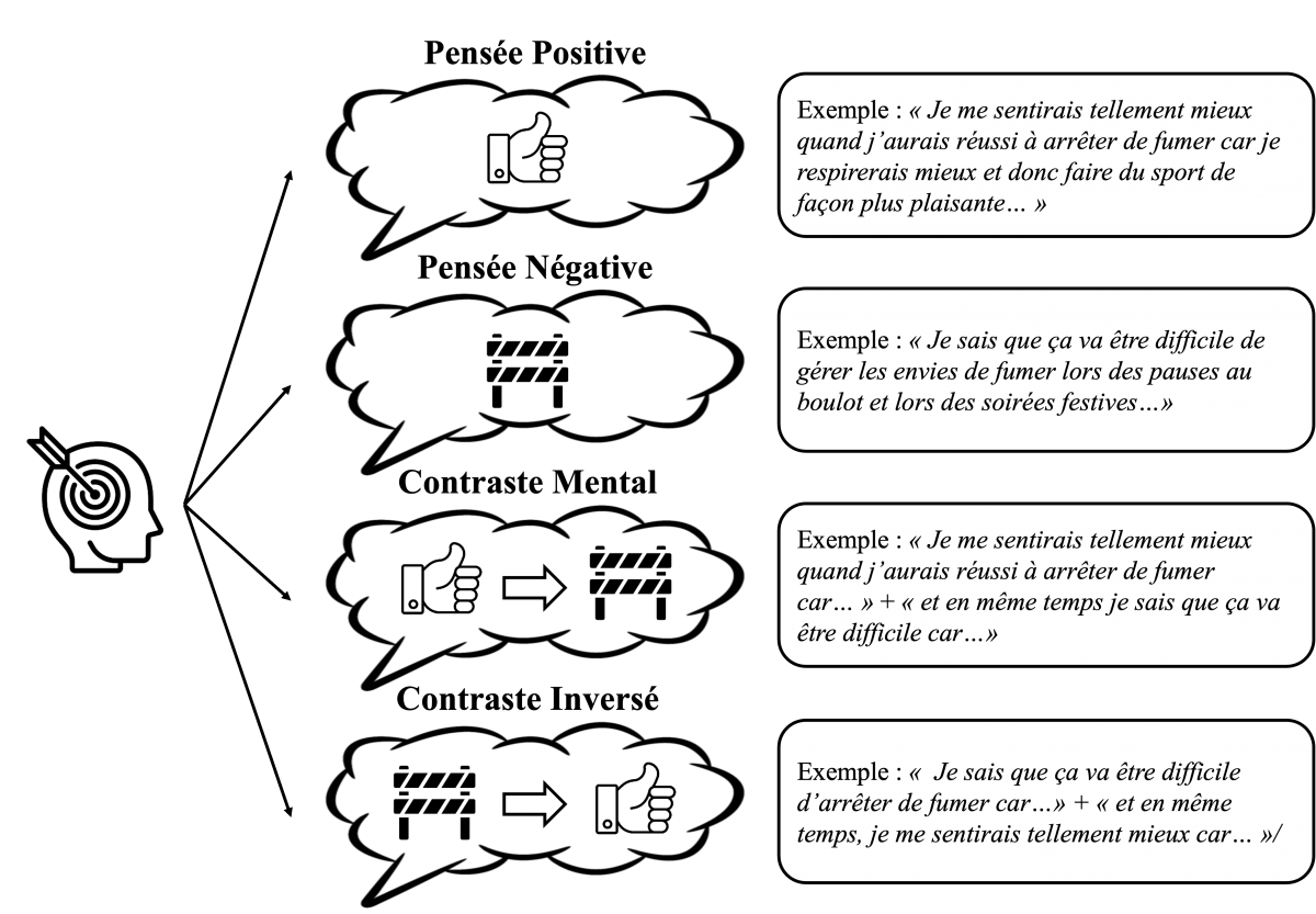 Illustration des modes de pensée par rapport aux objectifs. Illustrations de la tête par Berkah Icon, du pouce par BinikSol et de la barrière par uglyprince (issues de Noun Project). Illustration des modes de pensée par rapport aux objectifs. Illustrations de la tête par Berkah Icon, du pouce par BinikSol et de la barrière par uglyprince (issues de Noun Project).