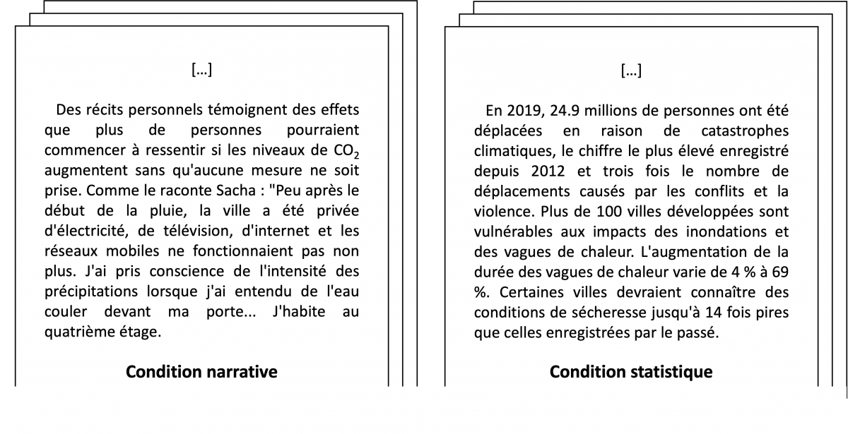 Légende. Dans l’étude de Bosone et coll. (2023), les participants étaient sensibilisés à la protection environnementale via la lecture d’un texte. Parmi les éléments présentés dans le texte, pour la moitié des participants ce dernier contenait un témoignage (condition narrative) et pour l’autre moitié des statistiques (condition statistique). Légende. Dans l’étude de Bosone et coll. (2023), les participants étaient sensibilisés à la protection environnementale via la lecture d’un texte. Parmi les éléments présentés dans le texte, pour la moitié des participants ce dernier contenait un témoignage (condition narrative) et pour l’autre moitié des statistiques (condition statistique).