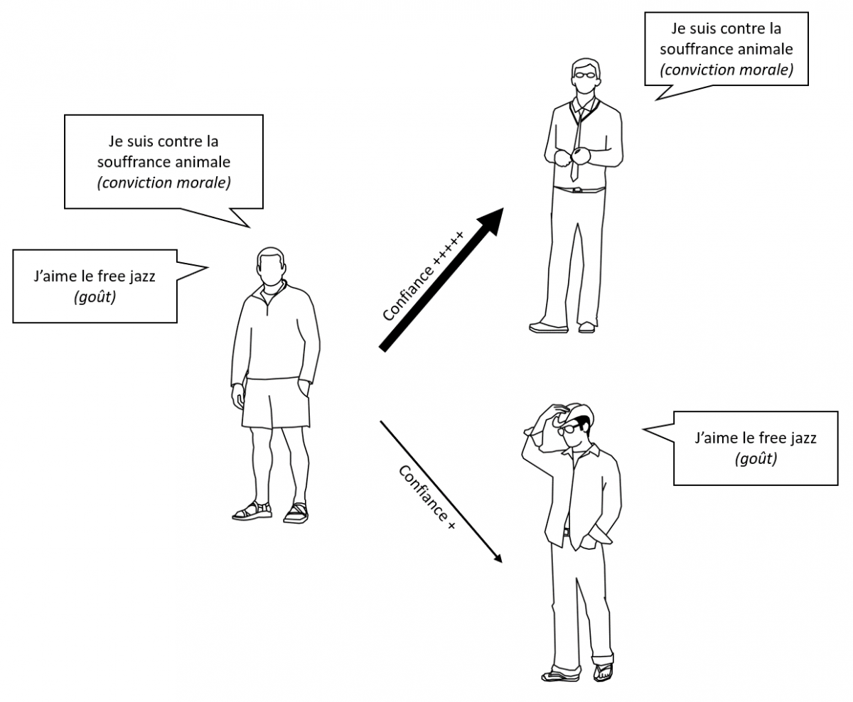 Nous accordons plus facilement notre confiance à une personne qui partage nos convictions morales qu’à celle qui partage nos goûts ! Images créées par Lluisa Iborra de Noun Project