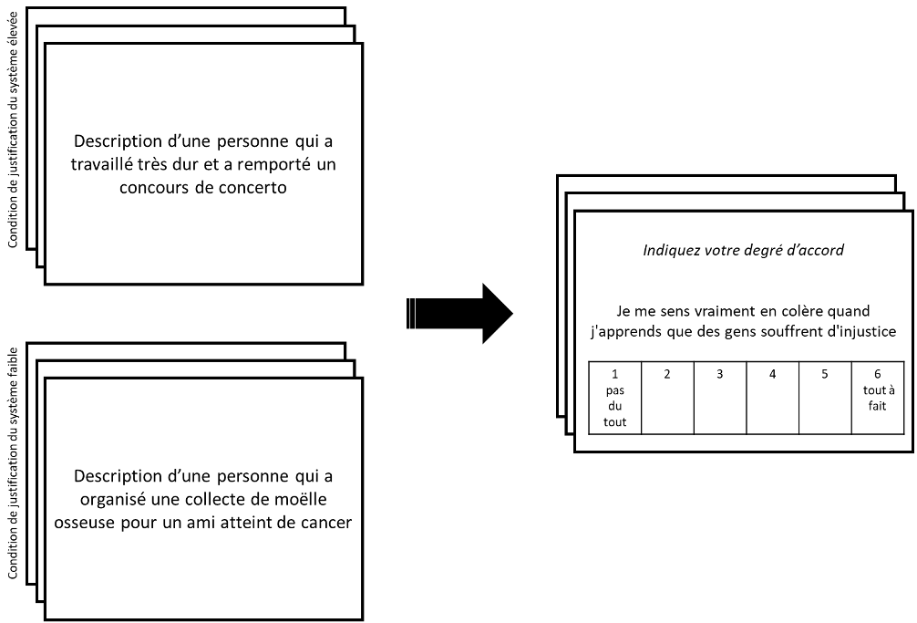 Dans l’étude de Wakslak et coll. (2007), les chercheurs ont fait lire à la moitié des participants trois déclarations personnelles décrivant des cas de réussite personnelle extraordinaire où le travail acharné a mené au succès (condition de justification du système élevé) versus trois déclarations relatant des cas de souffrance (condition de justification du système faible). Cette manipulation a permis de rendre plus ou moins saillant, chez les participants, le caractère juste ou injuste du système existant. Parmi les différentes émotions mesurées, les participants en condition de justification du système élevé ont rapporté moins d’indignation que les participants en condition de justification du système faible. Dans l’étude de Wakslak et coll. (2007), les chercheurs ont fait lire à la moitié des participants trois déclarations personnelles décrivant des cas de réussite personnelle extraordinaire où le travail acharné a mené au succès (condition de justification du système élevé) versus trois déclarations relatant des cas de souffrance (condition de justification du système faible). Cette manipulation a permis de rendre plus ou moins saillant, chez les participants, le caractère juste ou injuste du système existant. Parmi les différentes émotions mesurées, les participants en condition de justification du système élevé ont rapporté moins d’indignation que les participants en condition de justification du système faible.